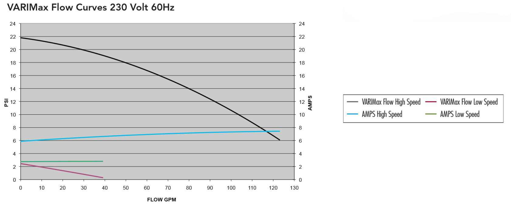 Varimax Pump Curve