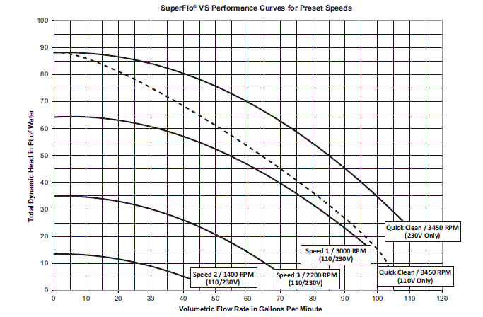Pentair SuperFlo VS - Variable Speed Pump - #353132