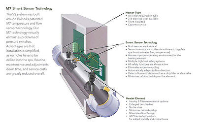 Balboa Spa System - 4 HP Pump, 5.5 Kw Heater, 50 ft